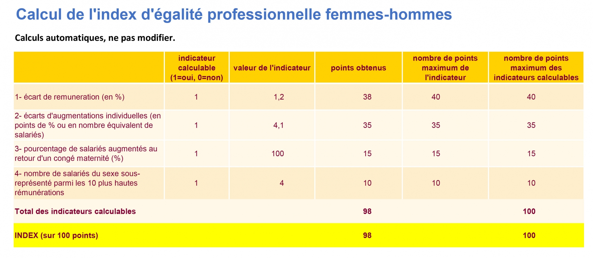 Un indice d'égalité Femmes Hommes en hausse