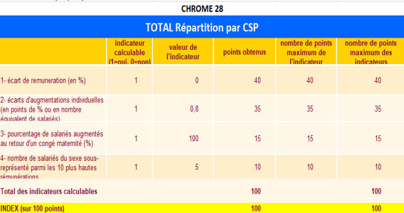 Index égalité Chrome 28 2022