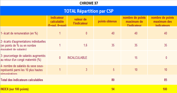 Index égalité Chrome 37 2022