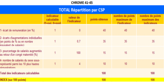 Index égalité Chrome 41 45 2022