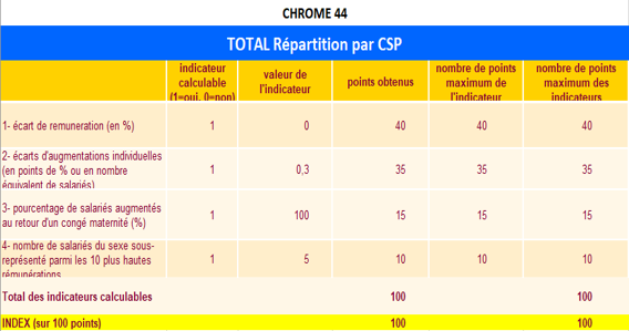 Index égalité Chrome 44 2022