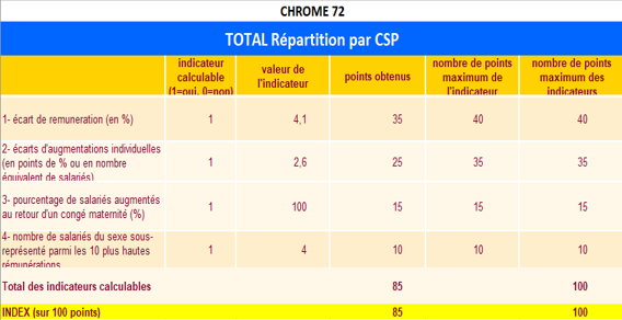 Index égalité Chrome 72 2022