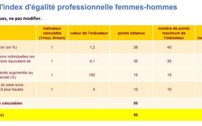 Un indice d'égalité Femmes Hommes en hausse Un indice d'égalité Femmes Hommes en hausse