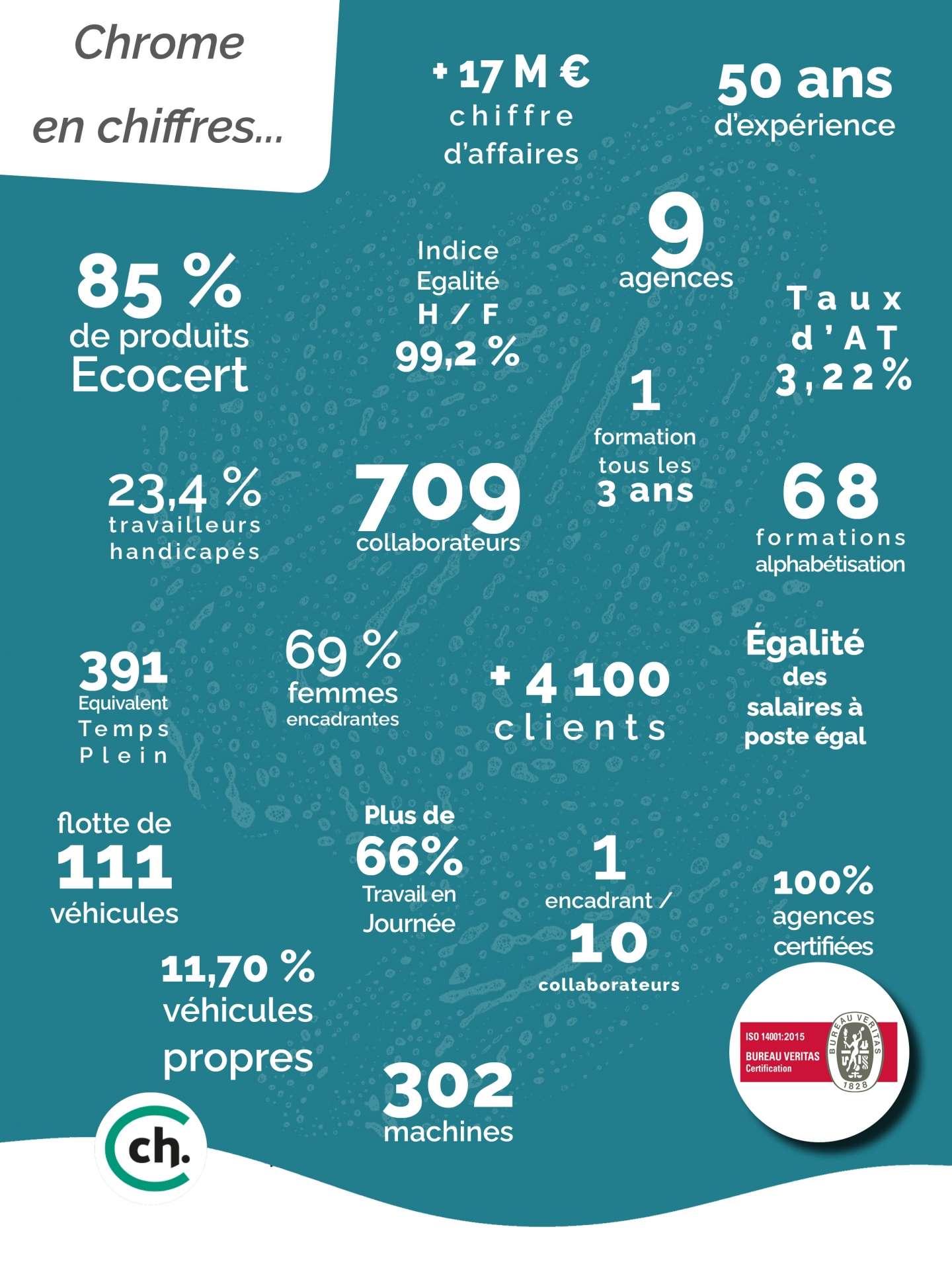 Chiffres clefs Chrome nettoyage 2024